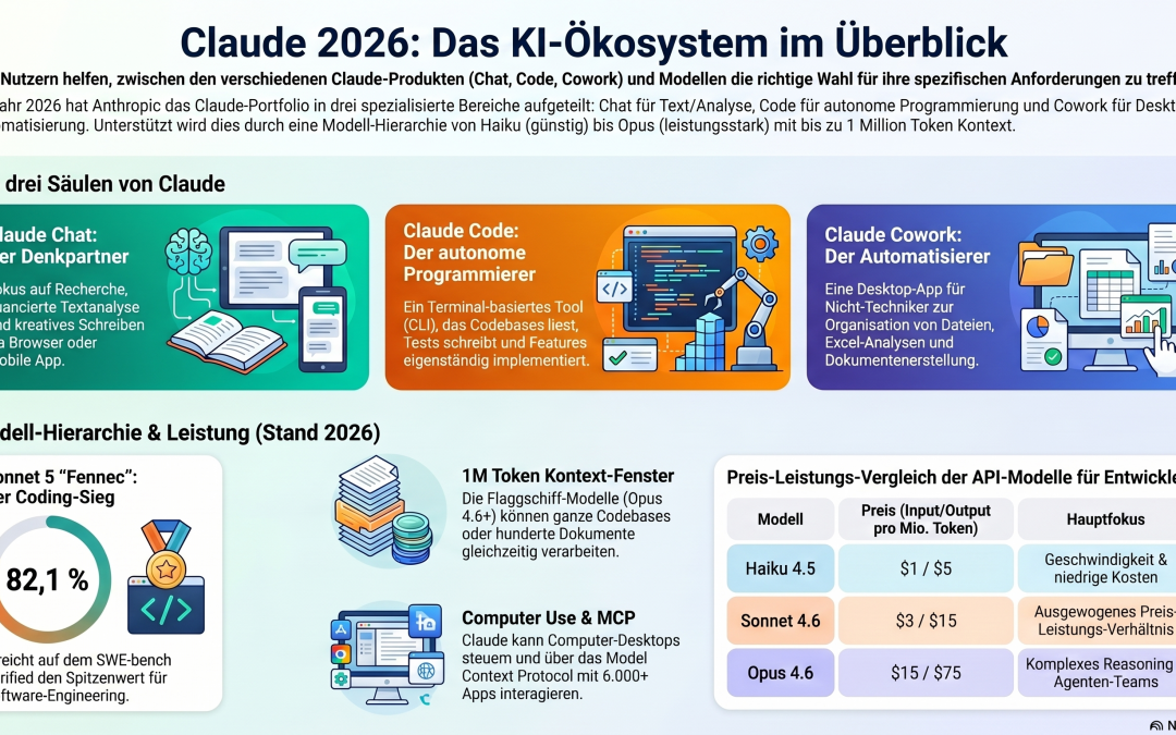Claude 2026: Opus 4.8, Sonnet 4.6 & Haiku 4.5 – Welches KI-Modell passt zu dir?