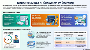 Claude mit den Möglichkeiten Chat, Coworking und Claude Code